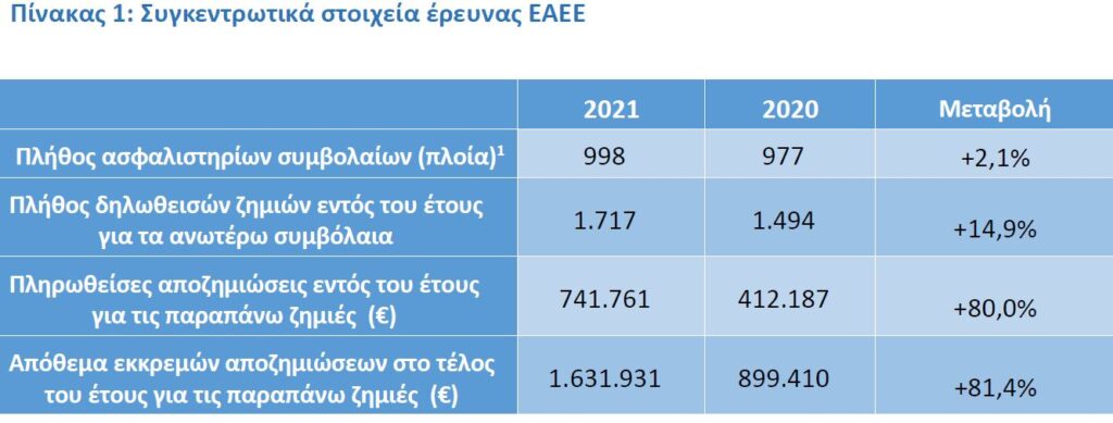 Ασφαλίσεις πληρωμάτων πλοίων: Αύξηση ζημιών και αποζημιώσεων το 2021