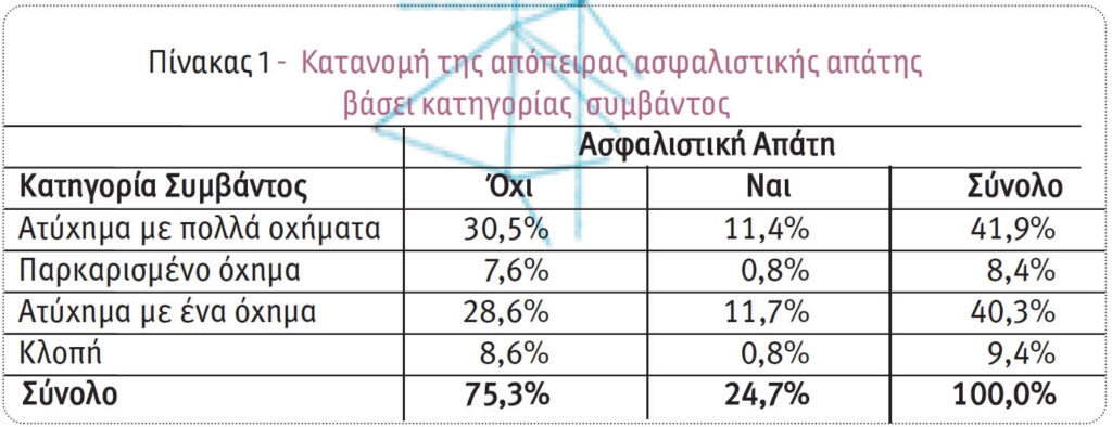 Ανίχνευση ασφαλιστικής απάτης στην ασφάλιση αυτοκινήτων