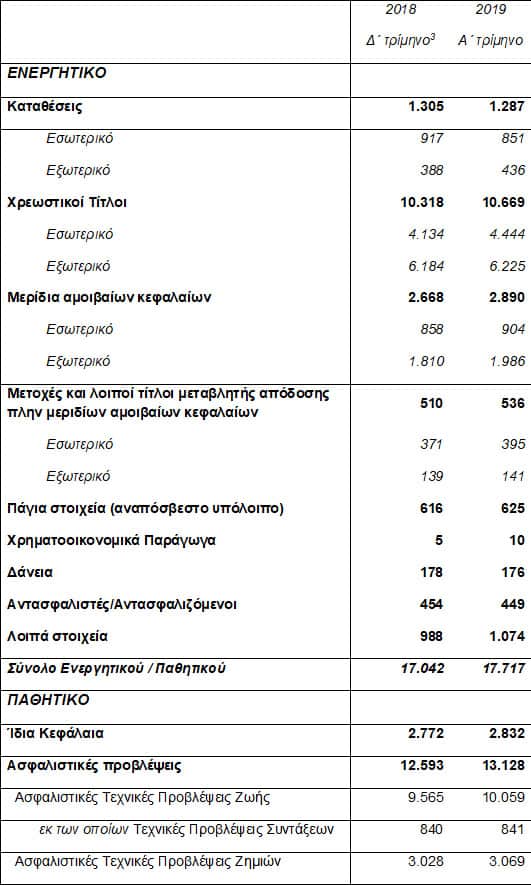 ΤτΕ: Αύξηση του ενεργητικού των ασφαλιστικών το 1ο τρίμηνο 2019
