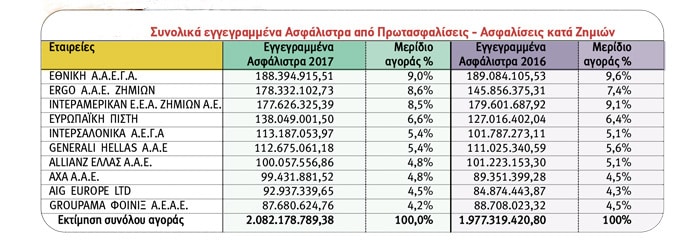 Ασφαλίσεις Ζημιών: Οι 10 πρώτες εταιρείες ανά κλάδο το 2017