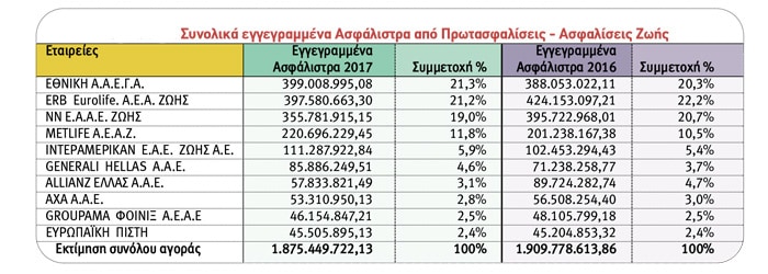Ασφαλίσεις Ζωής: Οι 10 πρώτες εταιρείες ανά κλάδο το 2017
