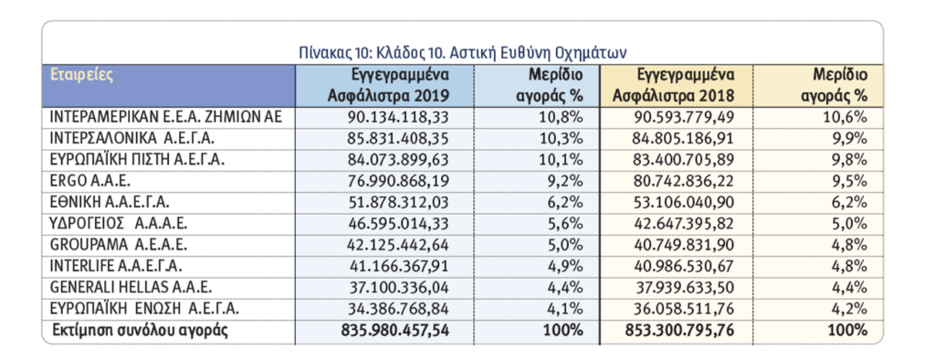 Οι 10 κορυφαίες εταιρείες του 2019 στις ασφαλίσεις κατά Ζημιών