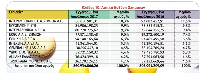 Ασφαλίσεις Ζημιών: Οι 10 πρώτες εταιρείες ανά κλάδο το 2017