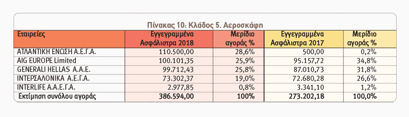 Ασφαλίσεις κατά Ζημιών: Οι 10 πρώτες εταιρείες ανά κλάδο το 2018