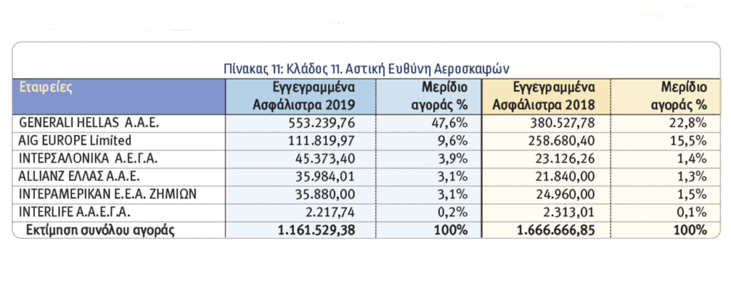 Οι 10 κορυφαίες εταιρείες του 2019 στις ασφαλίσεις κατά Ζημιών