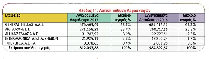 Ασφαλίσεις Ζημιών: Οι 10 πρώτες εταιρείες ανά κλάδο το 2017
