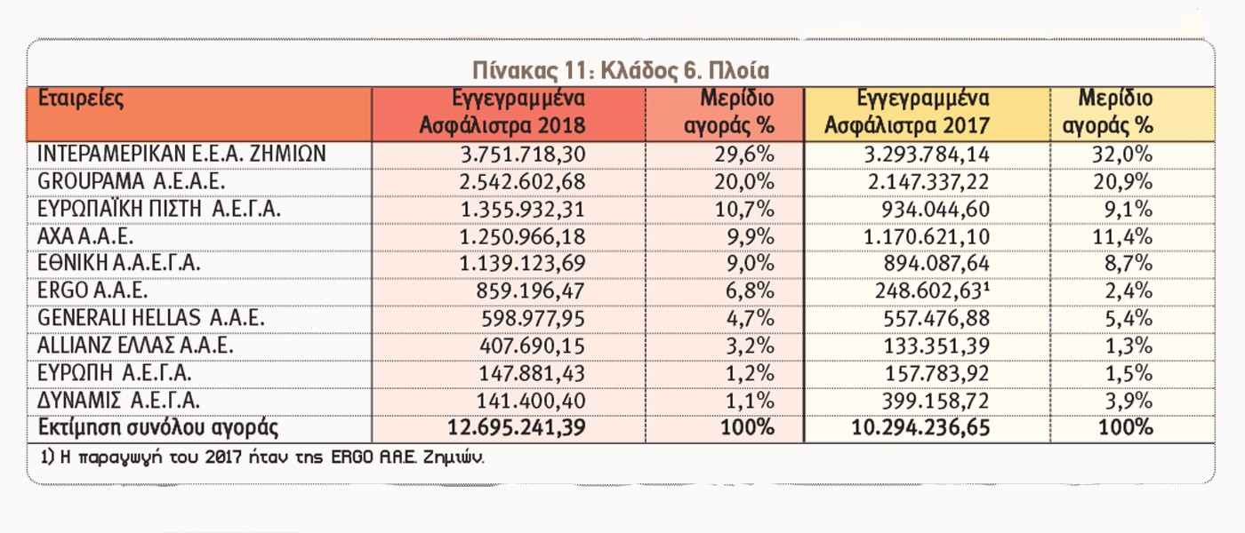 Ασφαλίσεις κατά Ζημιών: Οι 10 πρώτες εταιρείες ανά κλάδο το 2018