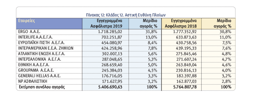 Οι 10 κορυφαίες εταιρείες του 2019 στις ασφαλίσεις κατά Ζημιών