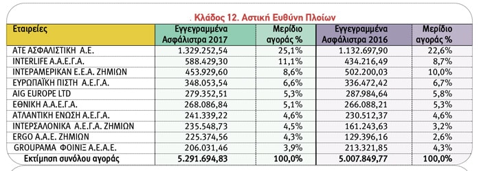 Ασφαλίσεις Ζημιών: Οι 10 πρώτες εταιρείες ανά κλάδο το 2017
