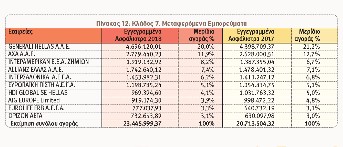 Ασφαλίσεις κατά Ζημιών: Οι 10 πρώτες εταιρείες ανά κλάδο το 2018