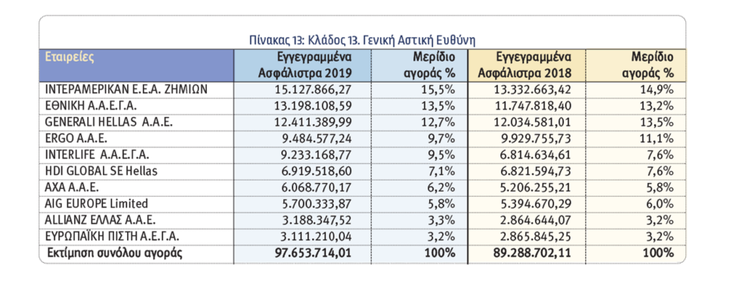 Οι 10 κορυφαίες εταιρείες του 2019 στις ασφαλίσεις κατά Ζημιών