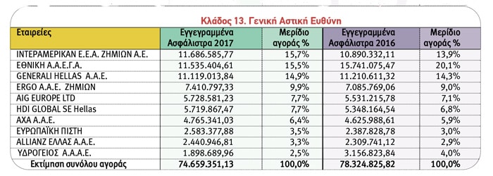 Ασφαλίσεις Ζημιών: Οι 10 πρώτες εταιρείες ανά κλάδο το 2017