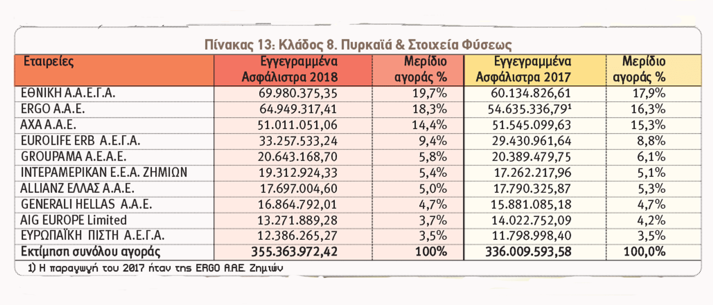Ασφαλίσεις κατά Ζημιών: Οι 10 πρώτες εταιρείες ανά κλάδο το 2018