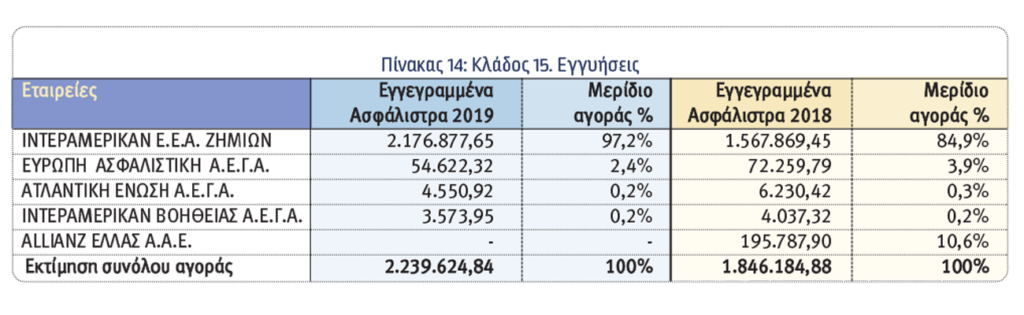 Οι 10 κορυφαίες εταιρείες του 2019 στις ασφαλίσεις κατά Ζημιών