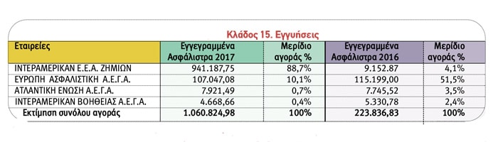 Ασφαλίσεις Ζημιών: Οι 10 πρώτες εταιρείες ανά κλάδο το 2017