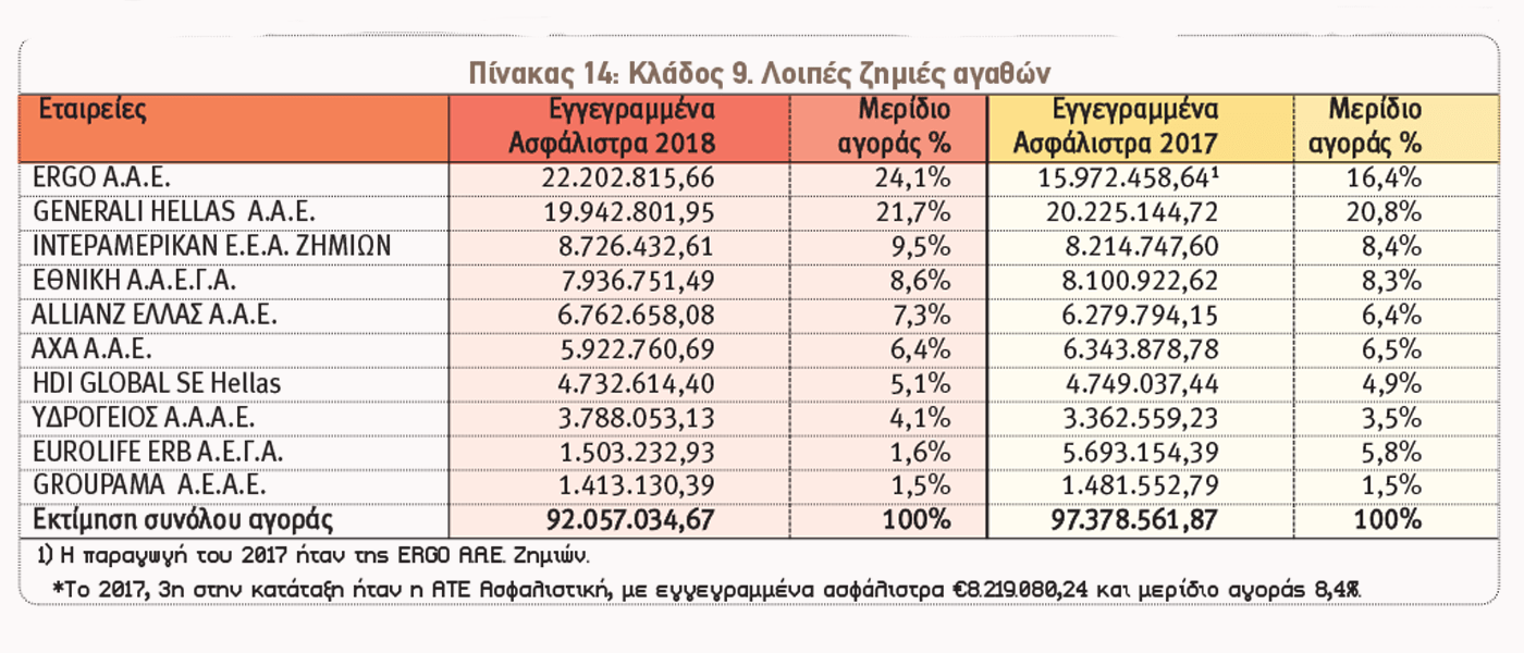 Ασφαλίσεις κατά Ζημιών: Οι 10 πρώτες εταιρείες ανά κλάδο το 2018