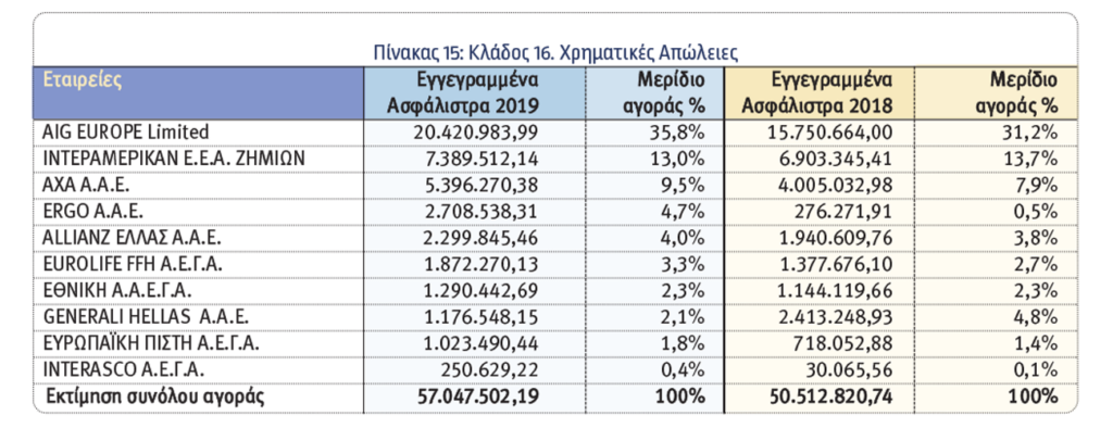 Οι 10 κορυφαίες εταιρείες του 2019 στις ασφαλίσεις κατά Ζημιών