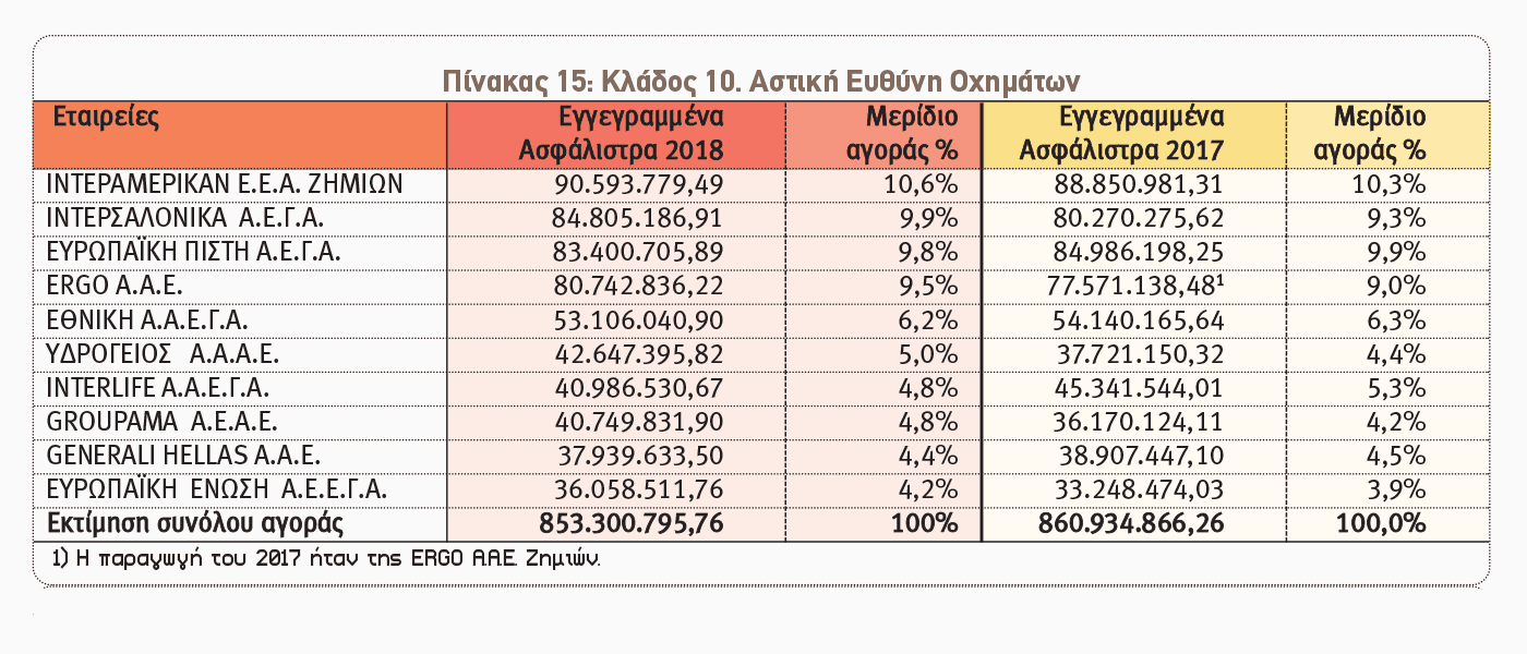 Ασφαλίσεις κατά Ζημιών: Οι 10 πρώτες εταιρείες ανά κλάδο το 2018