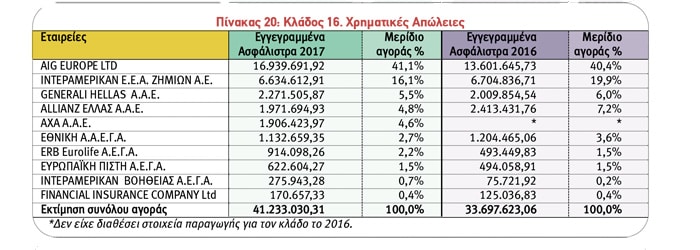 Ασφαλίσεις Ζημιών: Οι 10 πρώτες εταιρείες ανά κλάδο το 2017