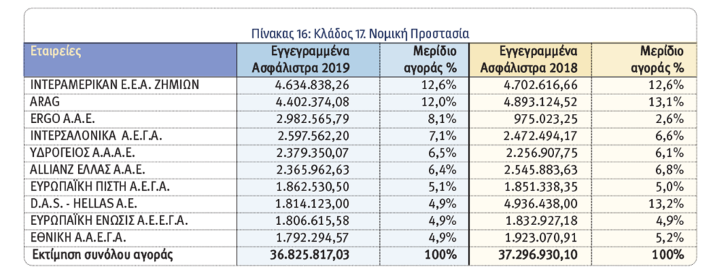 Οι 10 κορυφαίες εταιρείες του 2019 στις ασφαλίσεις κατά Ζημιών