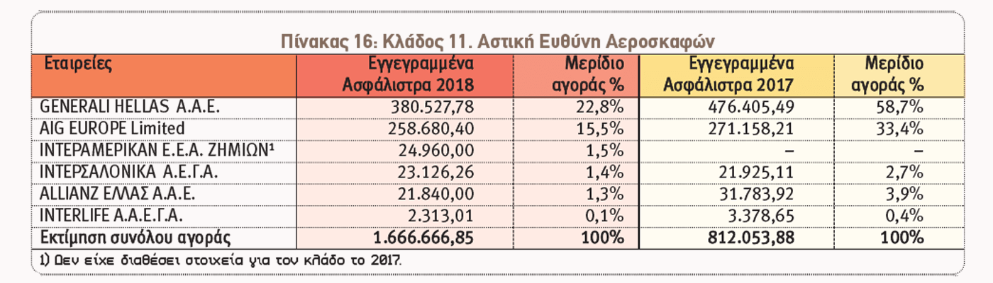 Ασφαλίσεις κατά Ζημιών: Οι 10 πρώτες εταιρείες ανά κλάδο το 2018