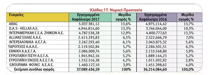Ασφαλίσεις Ζημιών: Οι 10 πρώτες εταιρείες ανά κλάδο το 2017