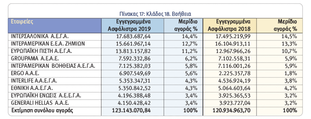 Οι 10 κορυφαίες εταιρείες του 2019 στις ασφαλίσεις κατά Ζημιών