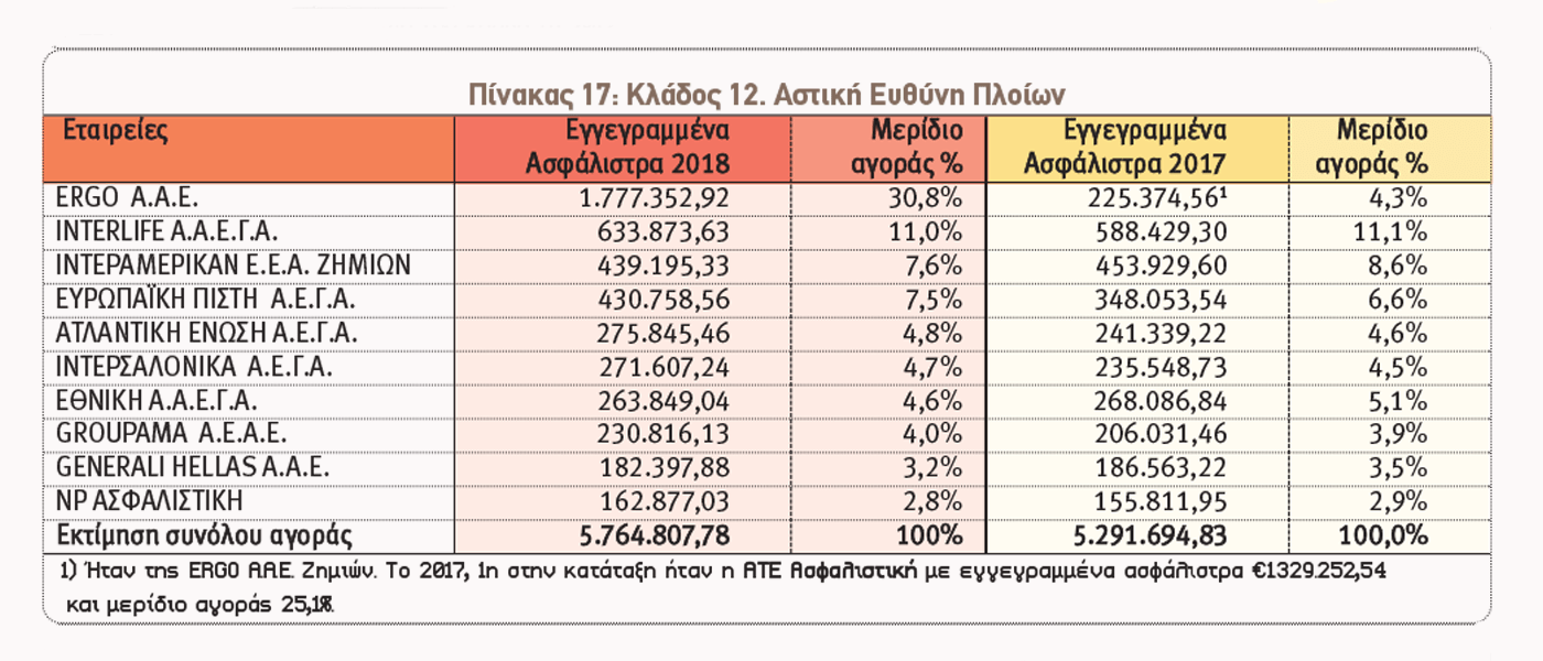 Ασφαλίσεις κατά Ζημιών: Οι 10 πρώτες εταιρείες ανά κλάδο το 2018