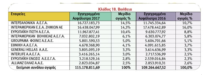 Ασφαλίσεις Ζημιών: Οι 10 πρώτες εταιρείες ανά κλάδο το 2017
