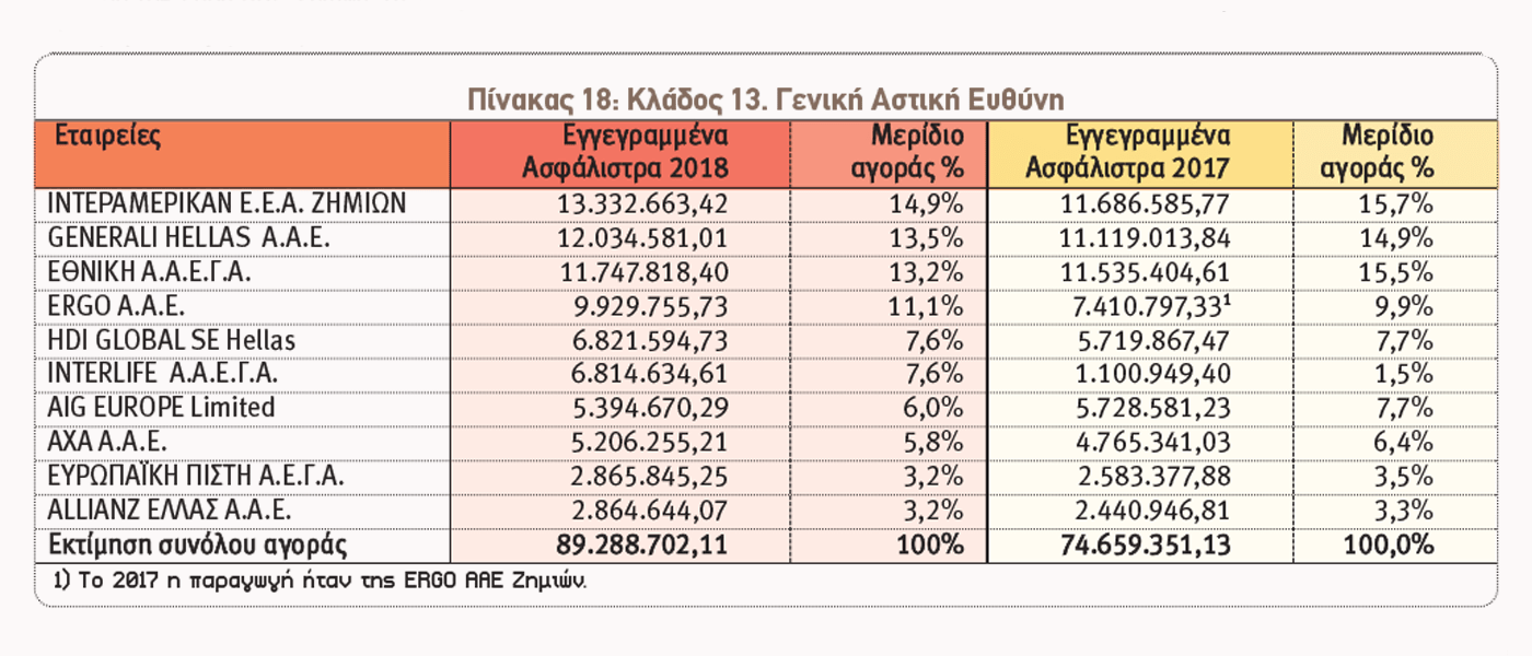 Ασφαλίσεις κατά Ζημιών: Οι 10 πρώτες εταιρείες ανά κλάδο το 2018
