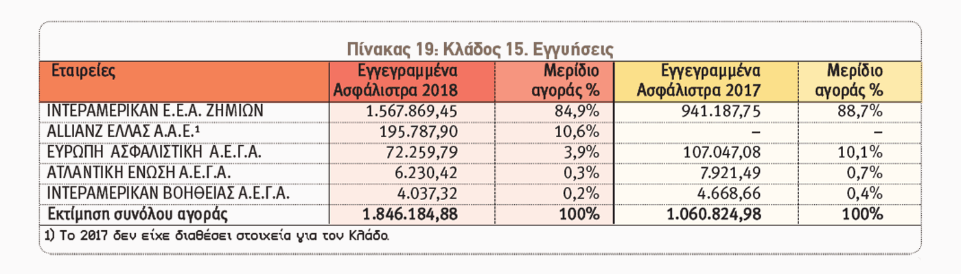 Ασφαλίσεις κατά Ζημιών: Οι 10 πρώτες εταιρείες ανά κλάδο το 2018