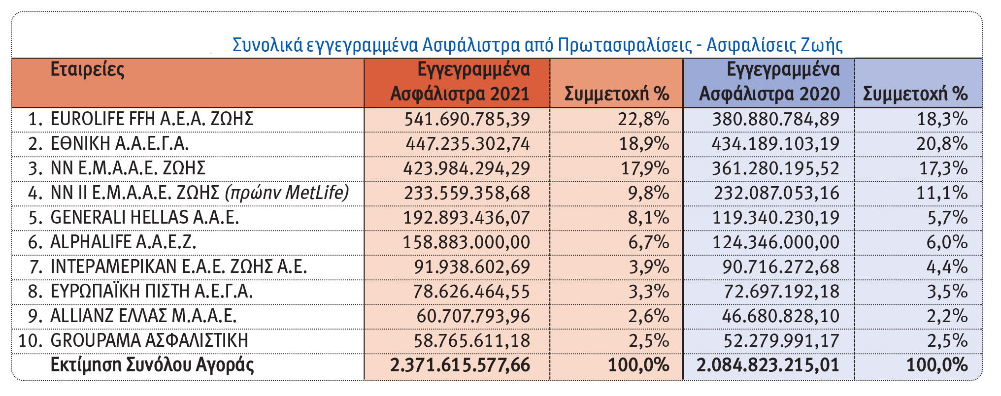 Οι 10 πρώτες εταιρείες στις ασφαλίσεις Ζωής το 2021