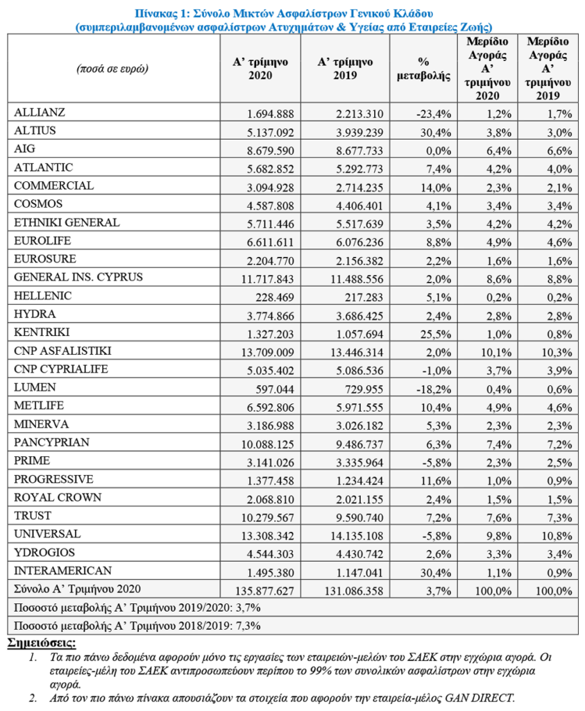 Αύξηση παραγωγής ασφαλίστρων στην Κύπρο το Α’ τρίμηνο
