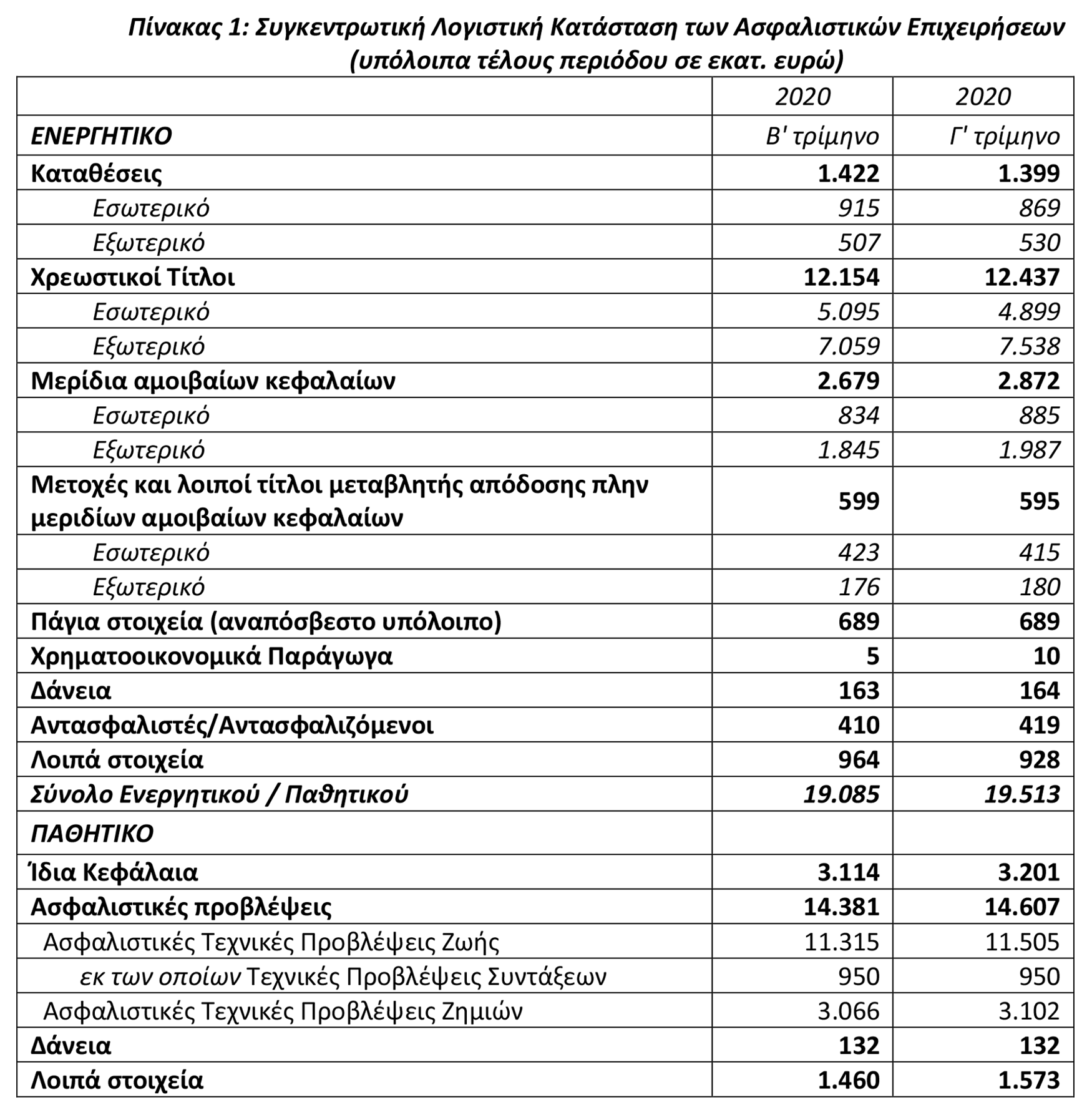 ΤτΕ: Στα €19,51 δισ. το ενεργητικό των Ασφαλιστικών στο γ’ τρίμηνο 2020