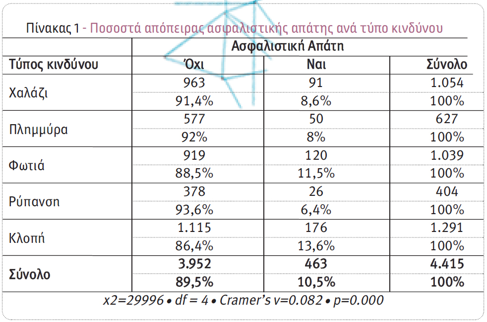 Ανίχνευση ασφαλιστικής απάτης στην ασφάλιση κατοικίας