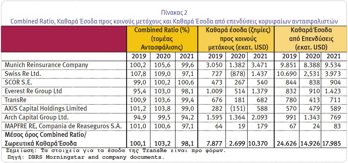 Ο Πόλεμος, ο Καιρός & ο Covid δημιουργούν αντίξοες συνθήκες για τους αντασφαλιστές