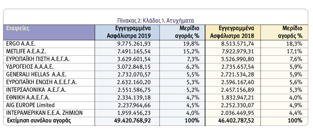 Οι 10 κορυφαίες εταιρείες του 2019 στις ασφαλίσεις κατά Ζημιών