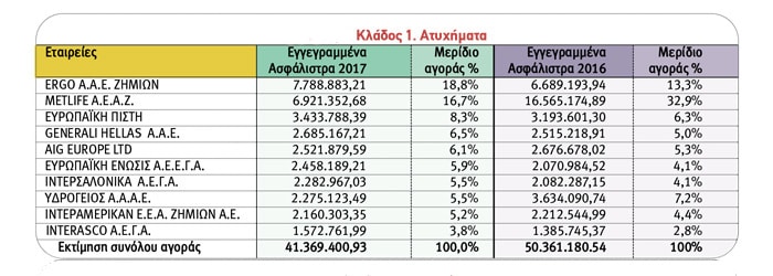 Ασφαλίσεις Ζημιών: Οι 10 πρώτες εταιρείες ανά κλάδο το 2017