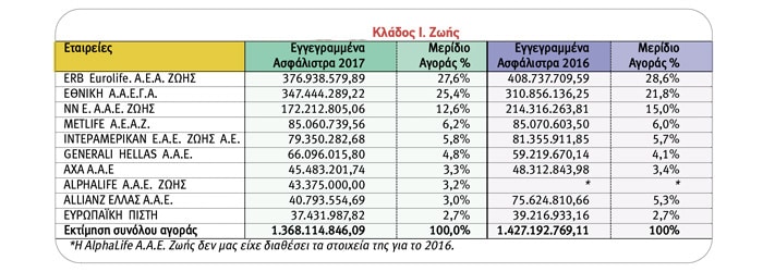 Ασφαλίσεις Ζωής: Οι 10 πρώτες εταιρείες ανά κλάδο το 2017
