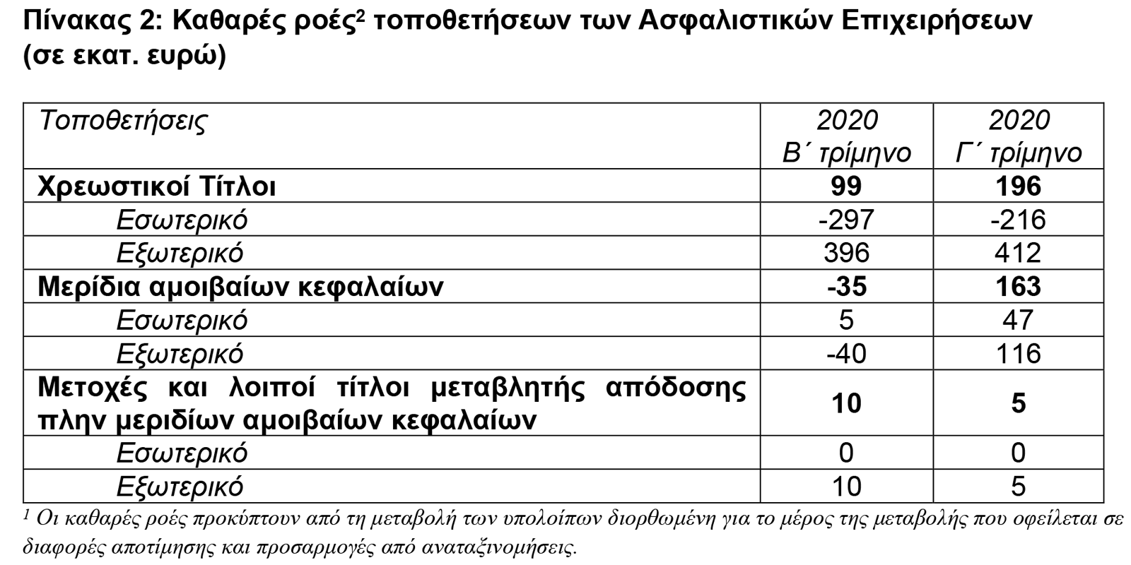 ΤτΕ: Στα €19,51 δισ. το ενεργητικό των Ασφαλιστικών στο γ’ τρίμηνο 2020