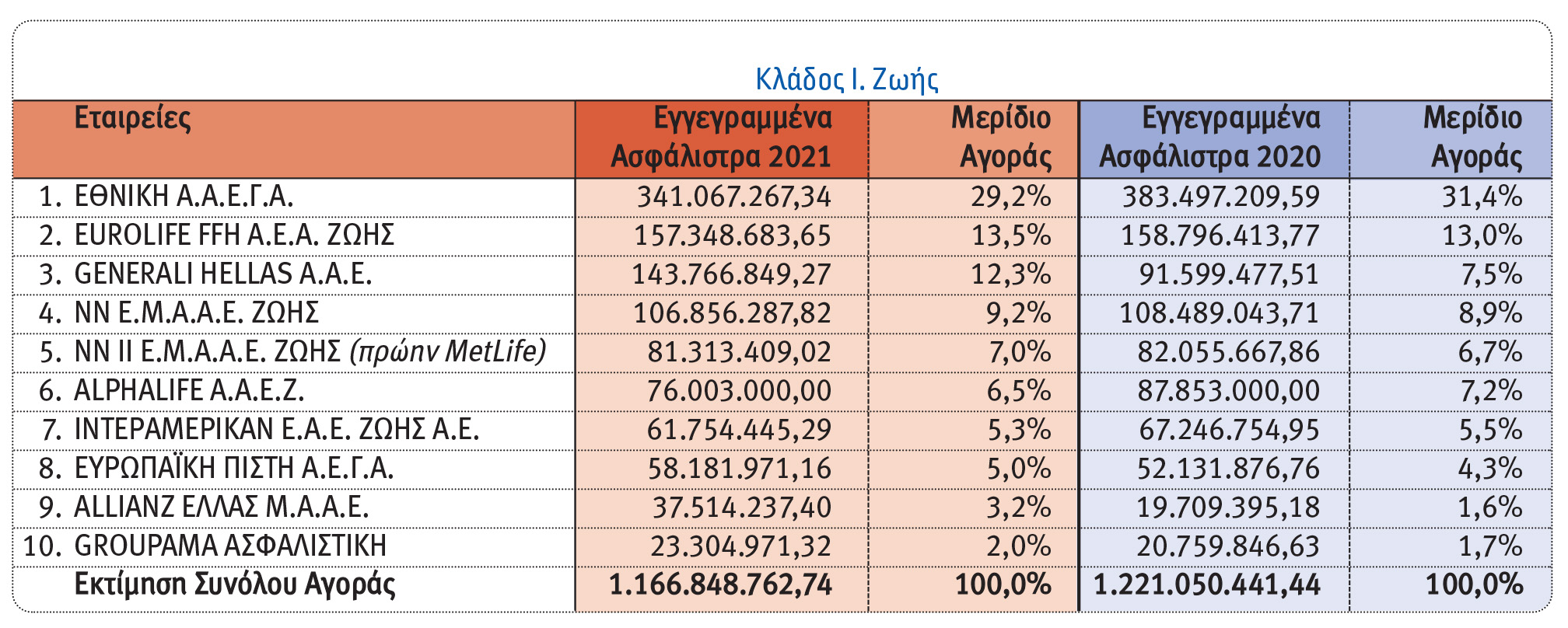 Οι 10 πρώτες εταιρείες στις ασφαλίσεις Ζωής το 2021