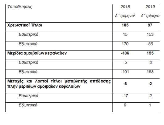 ΤτΕ: Αύξηση του ενεργητικού των ασφαλιστικών το 1ο τρίμηνο 2019