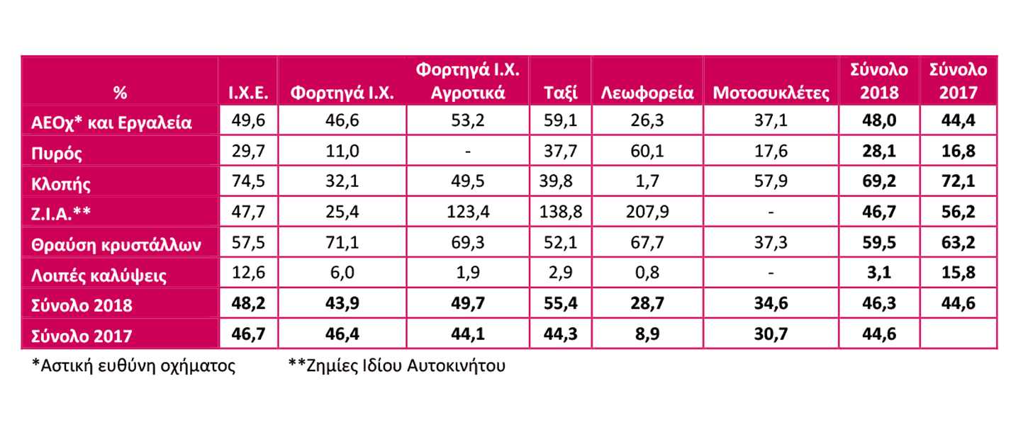 Στατιστική επετηρίδα ασφάλισης αυτοκινήτου 2018