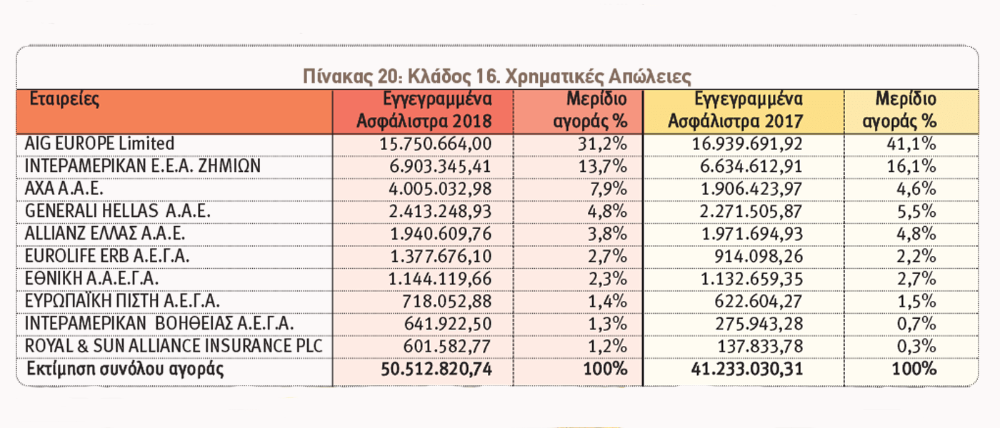 Ασφαλίσεις κατά Ζημιών: Οι 10 πρώτες εταιρείες ανά κλάδο το 2018