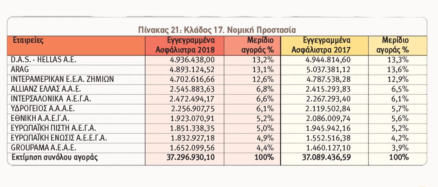 Ασφαλίσεις κατά Ζημιών: Οι 10 πρώτες εταιρείες ανά κλάδο το 2018