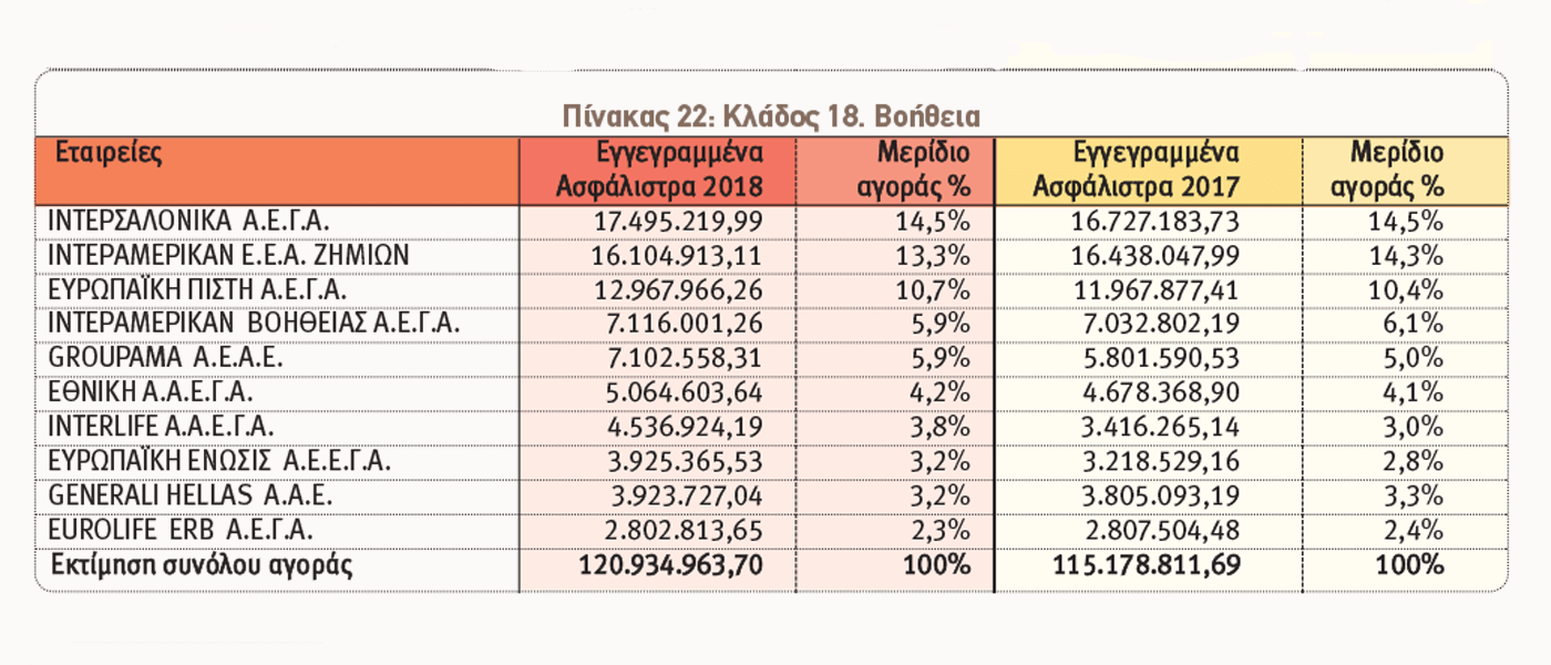 Ασφαλίσεις κατά Ζημιών: Οι 10 πρώτες εταιρείες ανά κλάδο το 2018