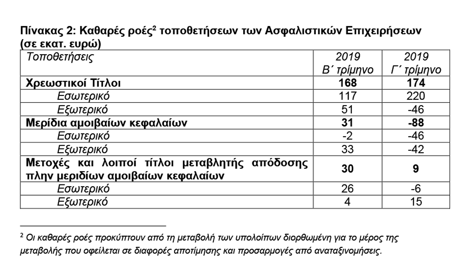 Ασφαλιστικές εταιρείες: Αύξησαν τις καταθέσεις τους στις ελληνικές τράπεζες