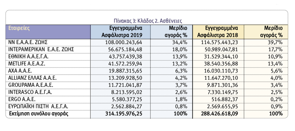 Οι 10 κορυφαίες εταιρείες του 2019 στις ασφαλίσεις κατά Ζημιών