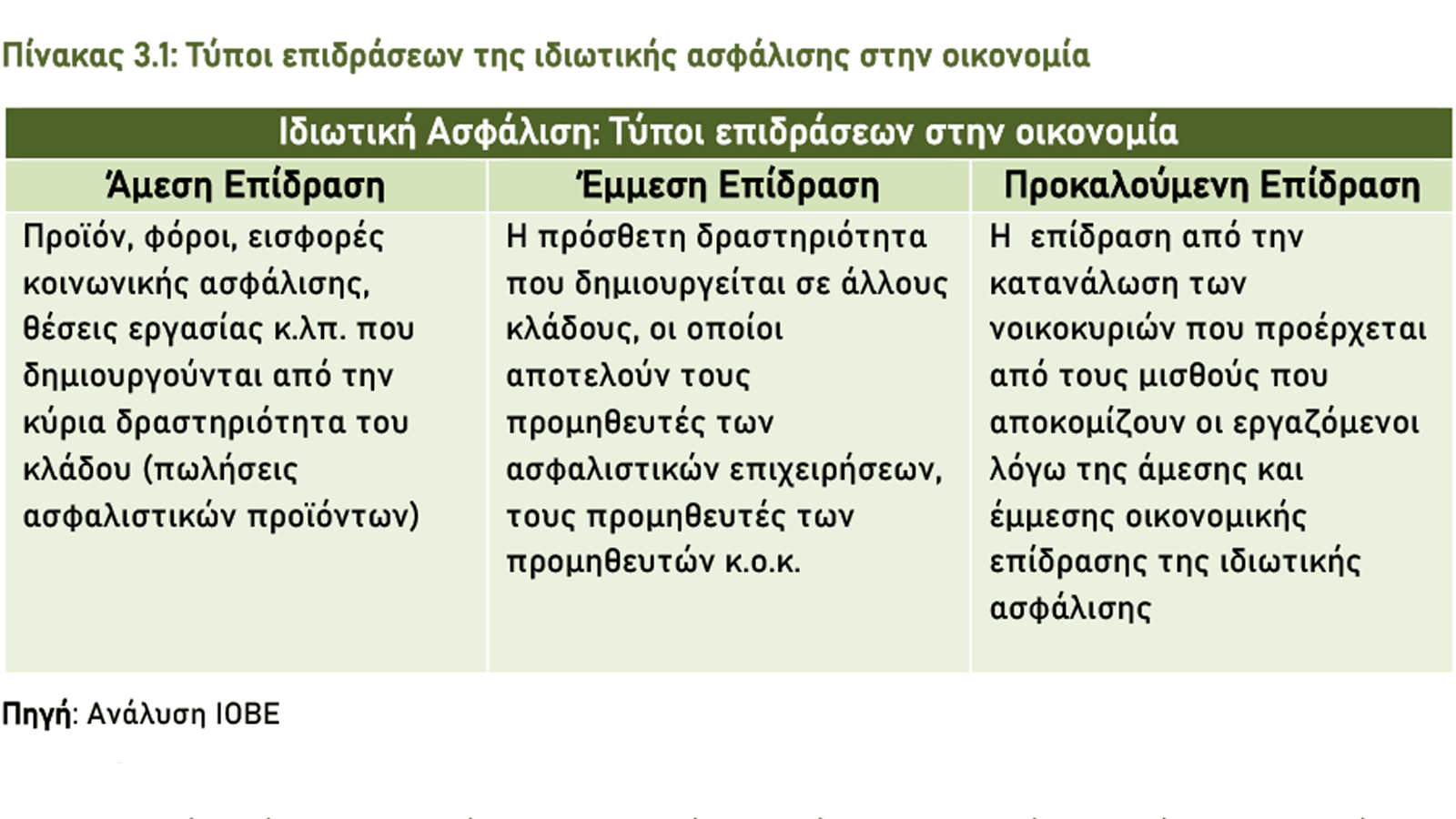 To αποτύπωμα της Ιδιωτικής Ασφάλισης στην Ελλάδα (Συνοπτική παρουσίαση της μελέτης του ΙΟΒΕ)