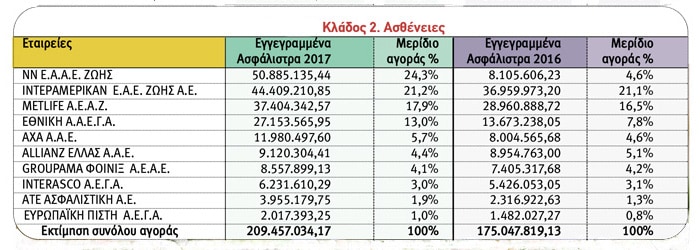 Ασφαλίσεις Ζημιών: Οι 10 πρώτες εταιρείες ανά κλάδο το 2017